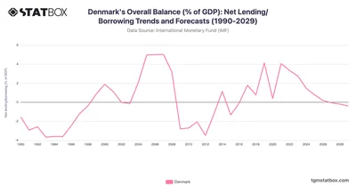 Denmark's Overall Balance (% of GDP): Net Lending/Borrowing Trends and Forecasts (1990-2029)