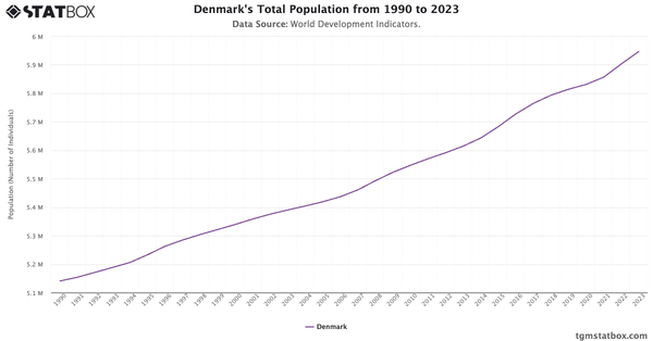 Denmark's Total Population from 1990 to 2023|Chart|TGM StatBox