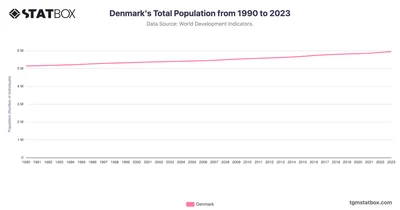 Denmark's Total Population from 1990 to 2023