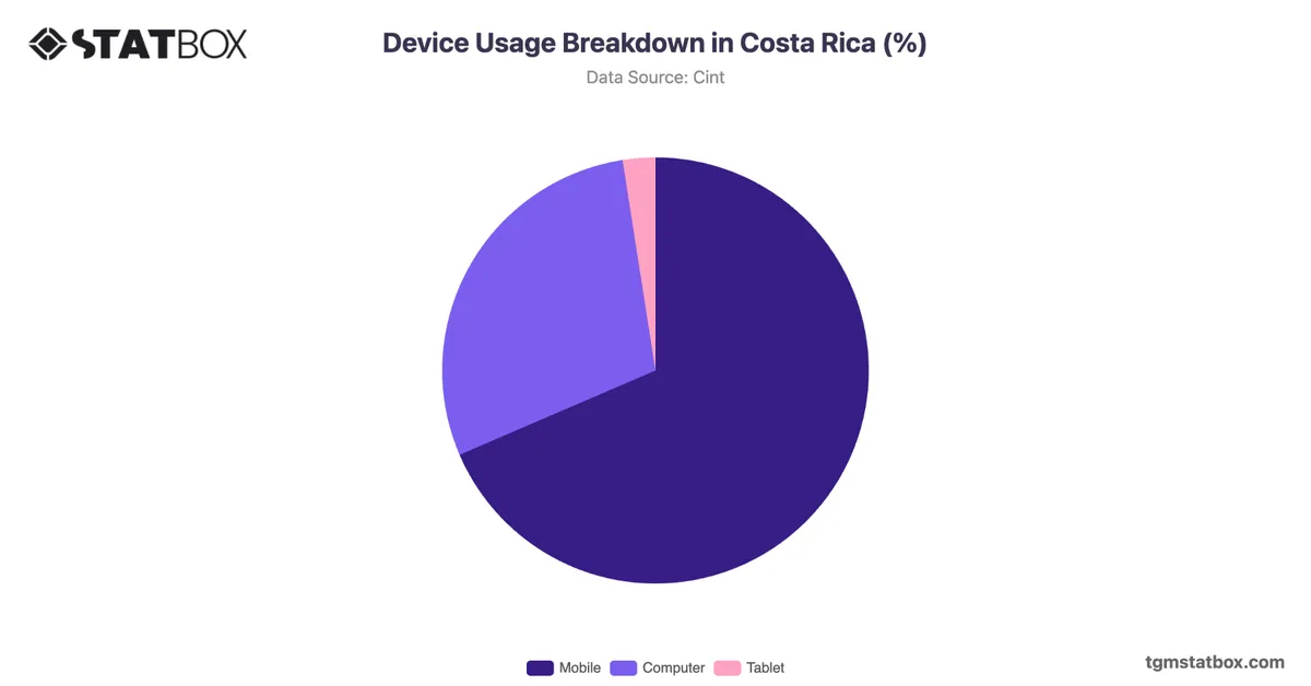 Device Usage Breakdown in Costa Rica (%)