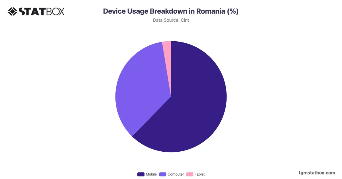 Device Usage Breakdown in Romania (%)
