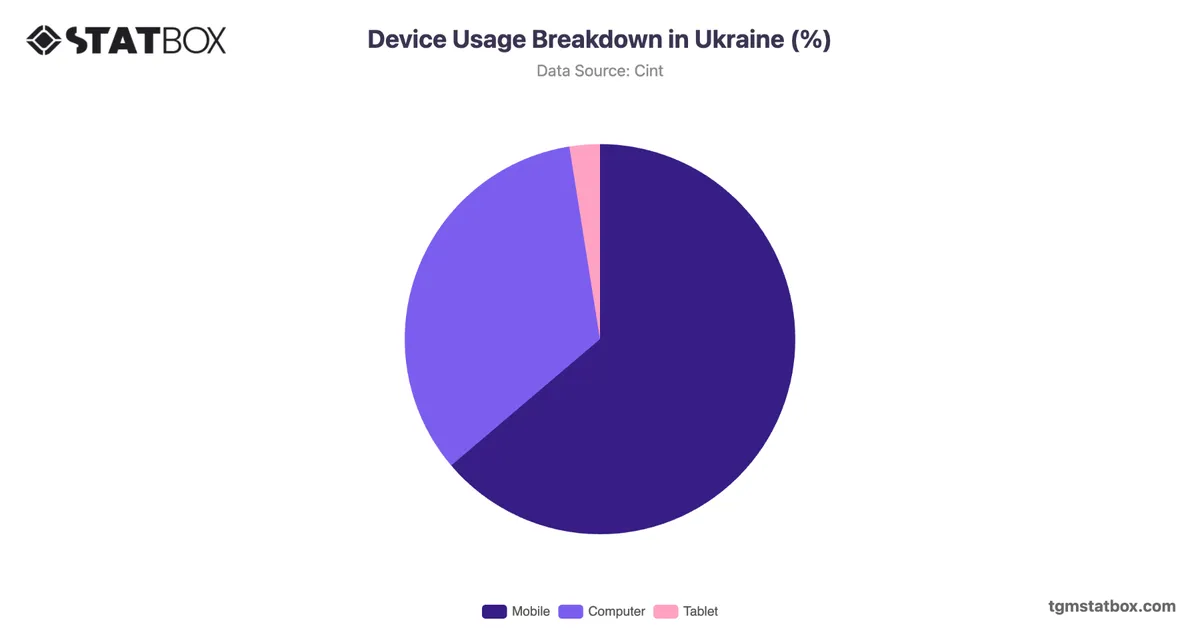 Device Usage Breakdown in Ukraine (%)