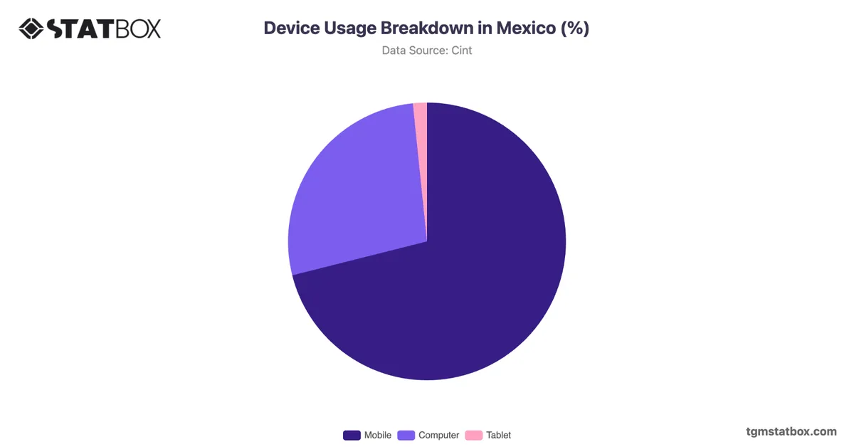 Device Usage Breakdown in Mexico (%)