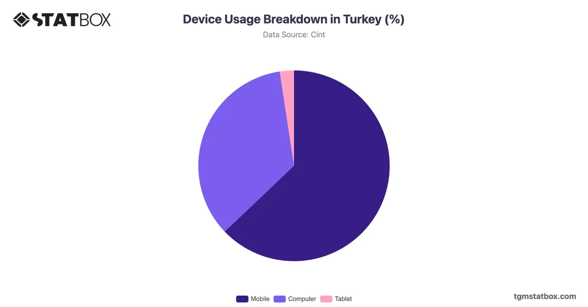 Device Usage Breakdown in Turkey (%)