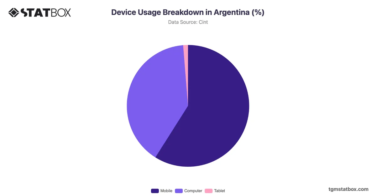 Device Usage Breakdown in Argentina (%)