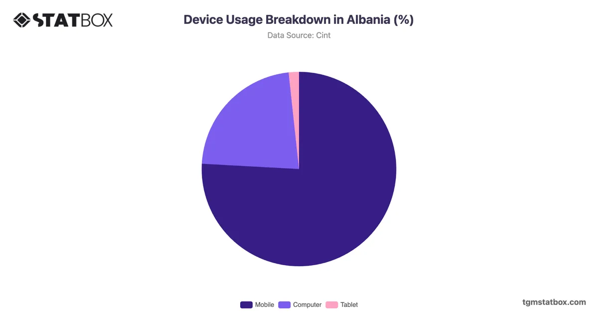 Device Usage Breakdown in Albania (%)