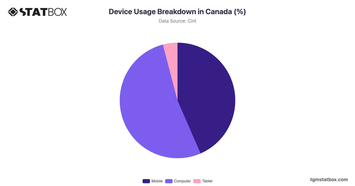 Device Usage Breakdown in Canada (%)