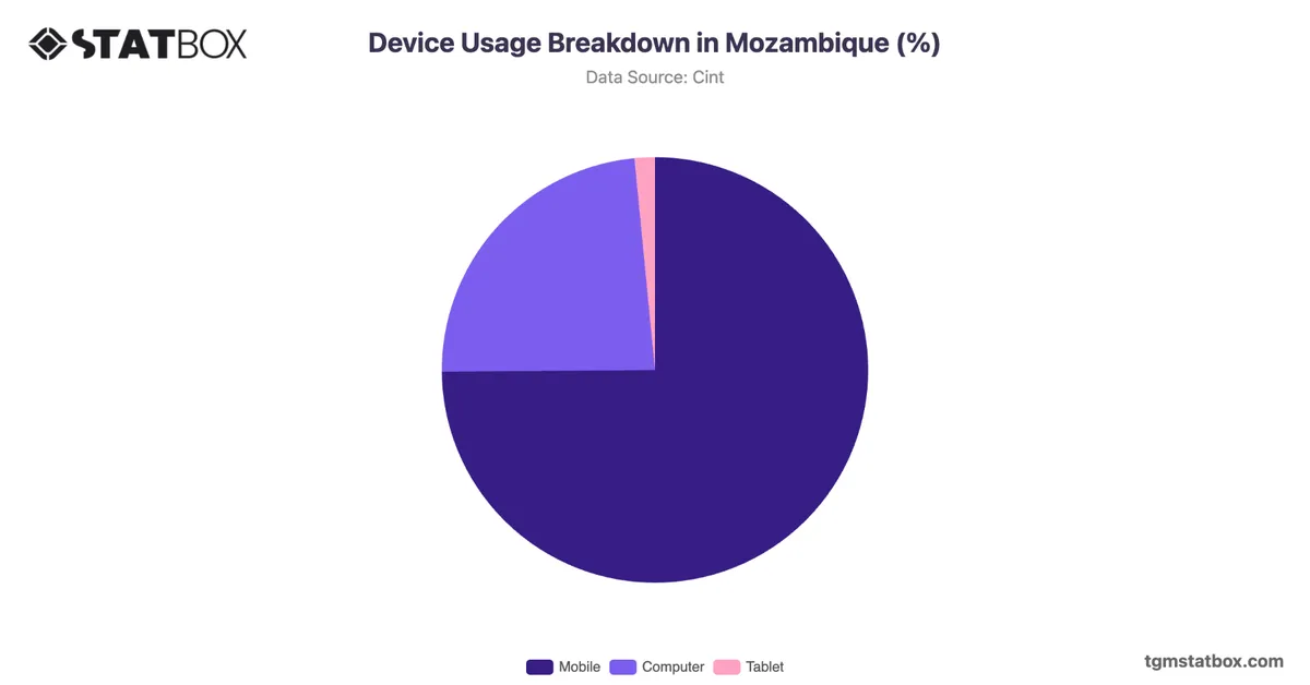 Device Usage Breakdown in Mozambique (%)