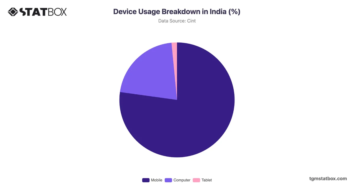 Device Usage Breakdown in India (%)