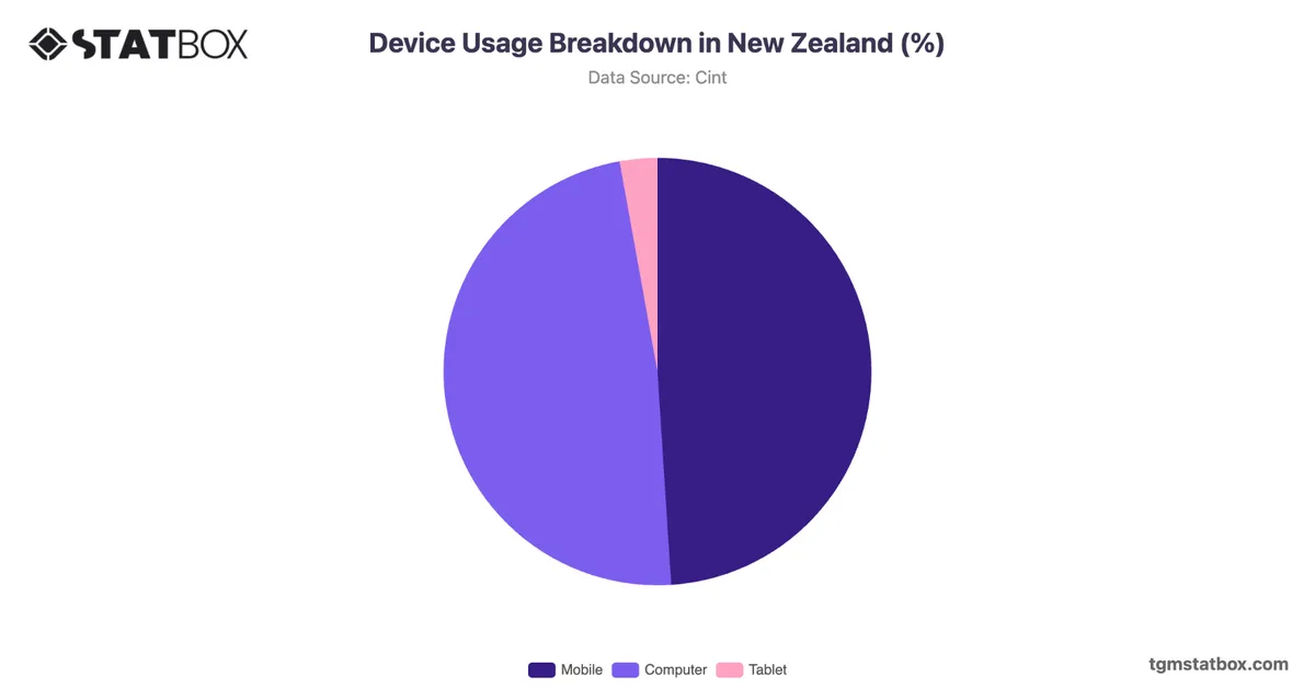 Device Usage Breakdown in New Zealand (%)
