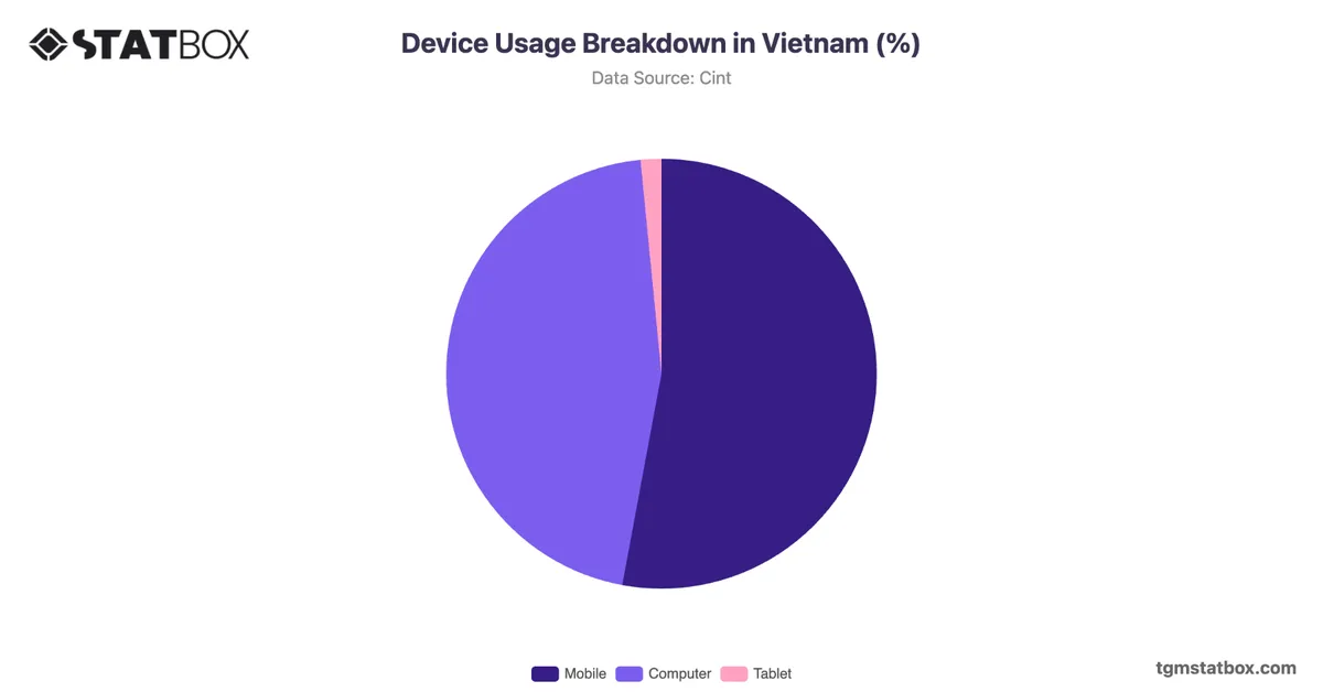 Device Usage Breakdown in Vietnam (%)