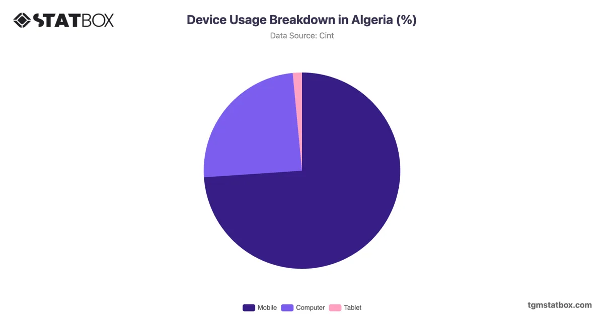 Device Usage Breakdown in Algeria (%)