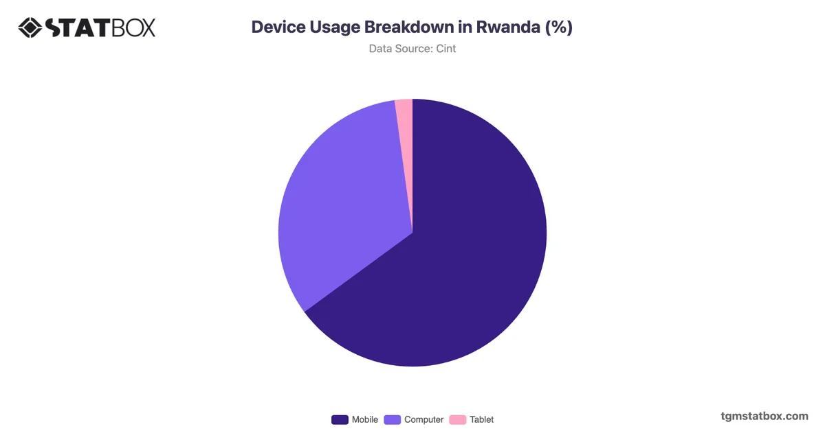 Device Usage Breakdown in Rwanda (%)