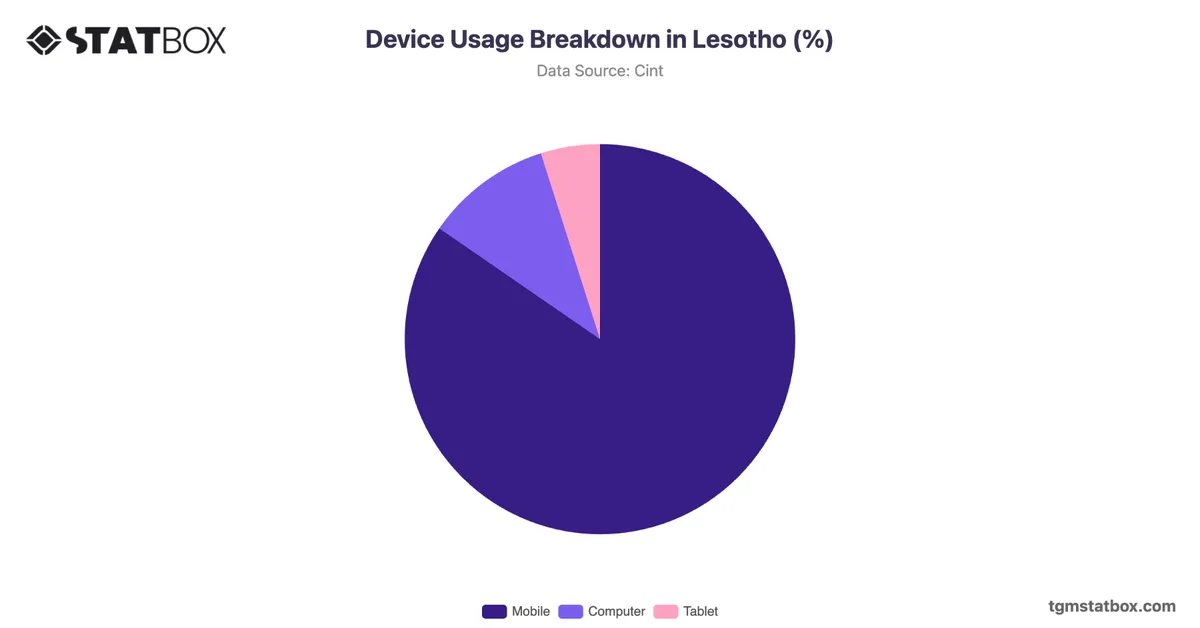 Device Usage Breakdown in Lesotho (%)