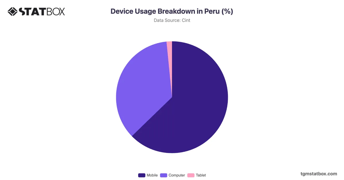 Device Usage Breakdown in Peru (%)