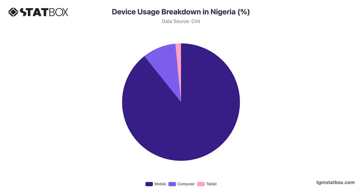 Device Usage Breakdown in Nigeria (%)
