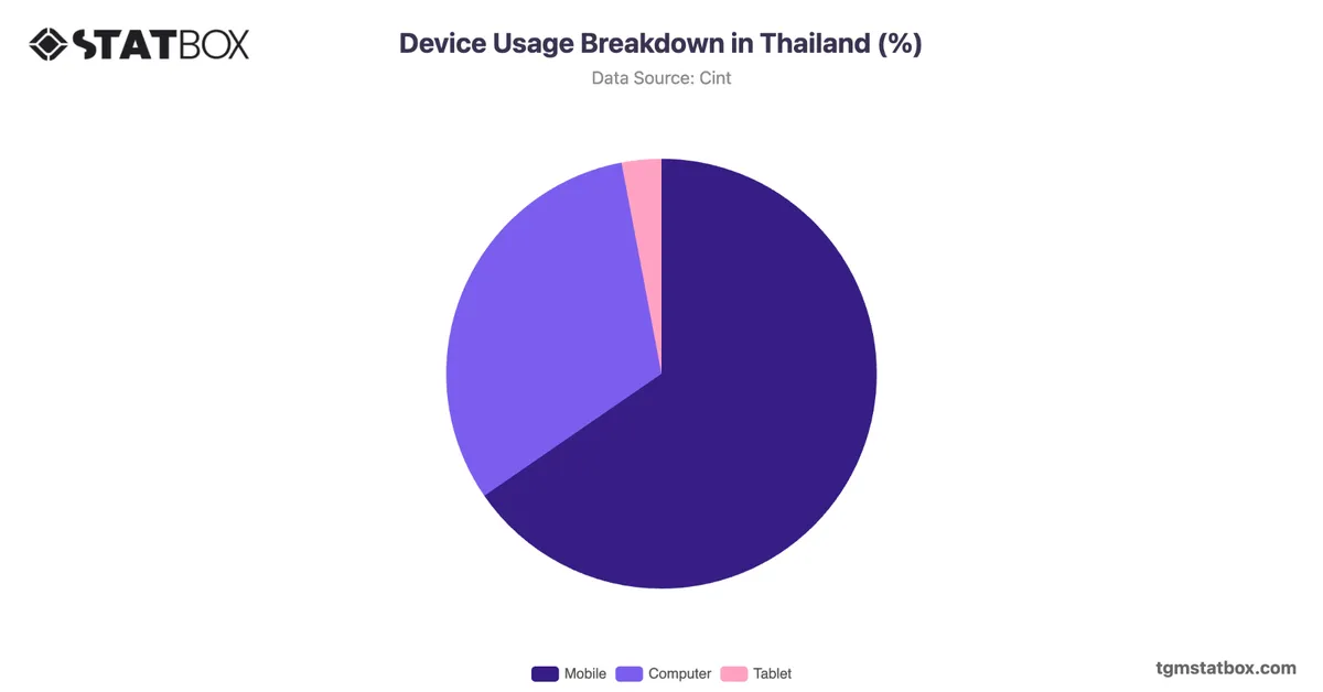 Device Usage Breakdown in Thailand (%)