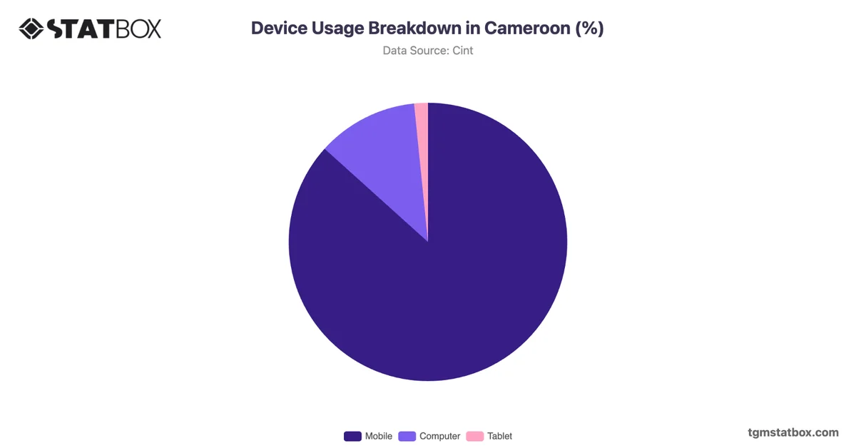 Device Usage Breakdown in Cameroon (%)