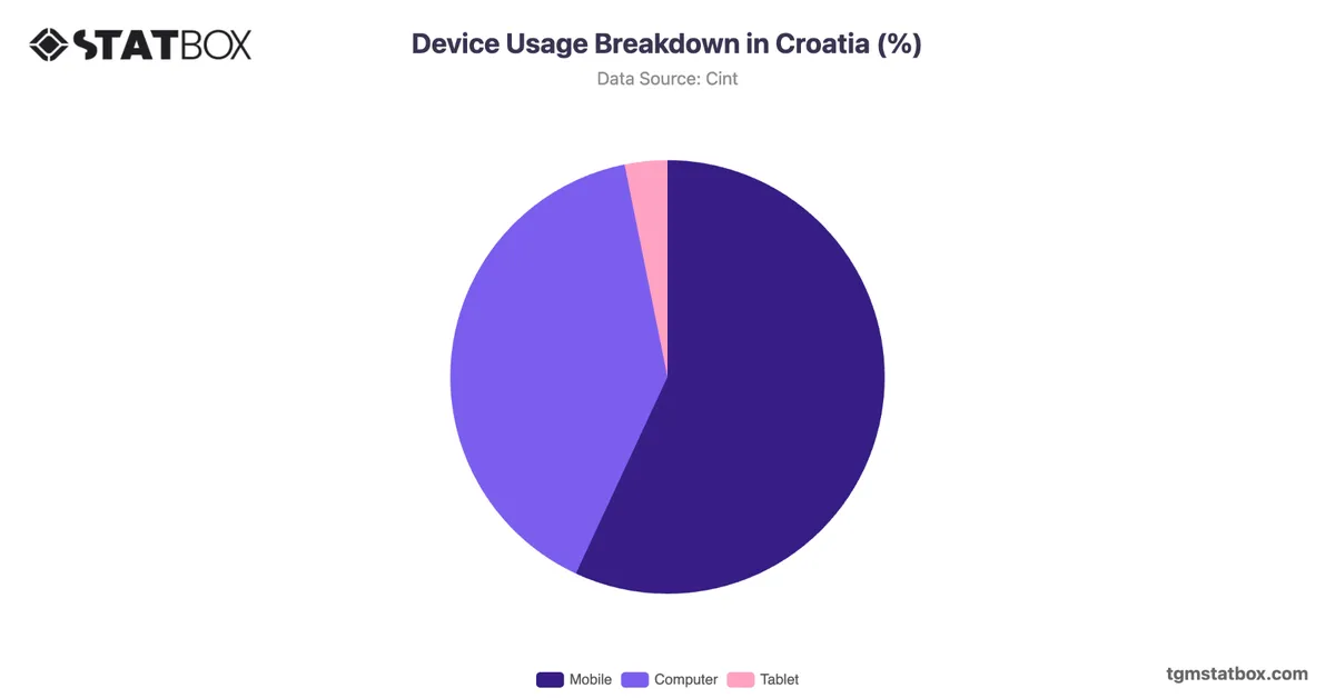 Device Usage Breakdown in Croatia (%)