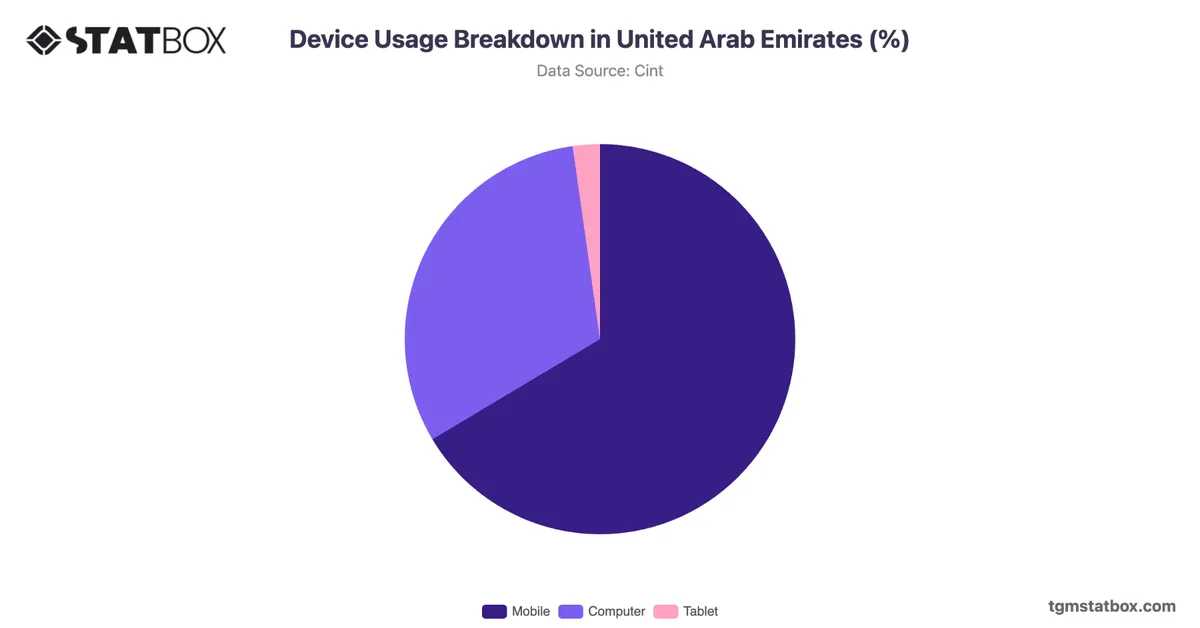 Device Usage Breakdown in United Arab Emirates (%)
