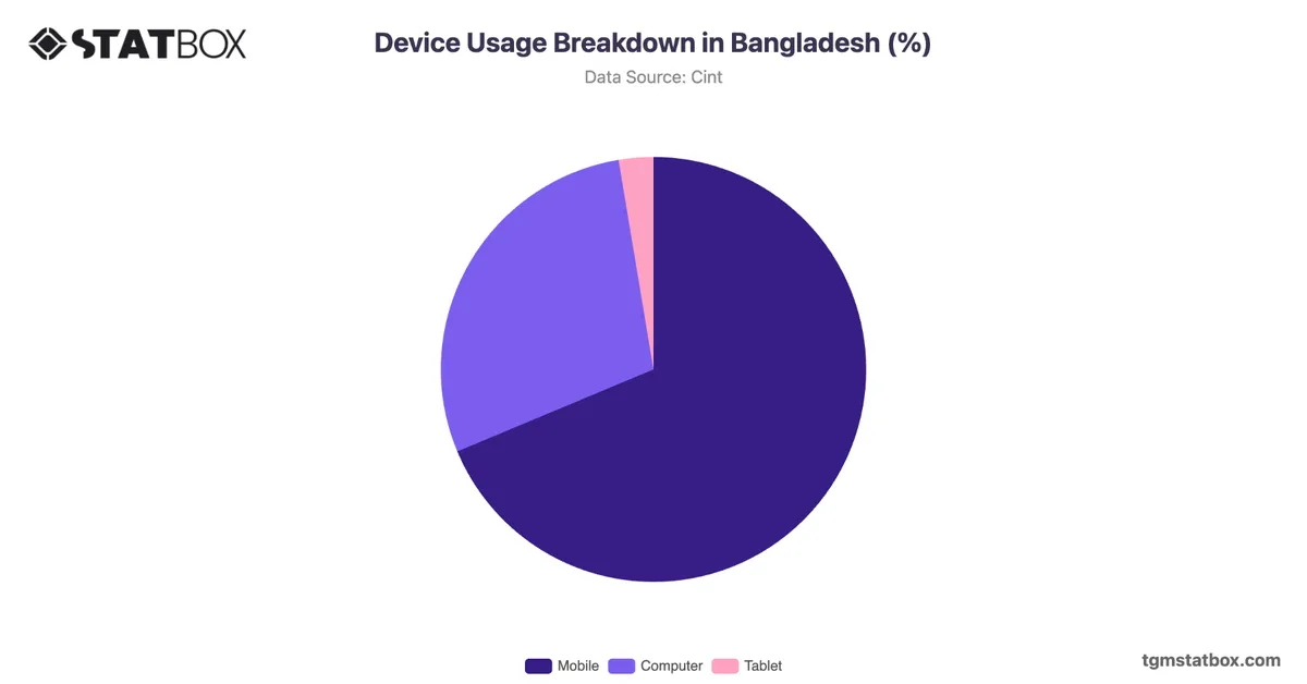 Device Usage Breakdown in Bangladesh (%)