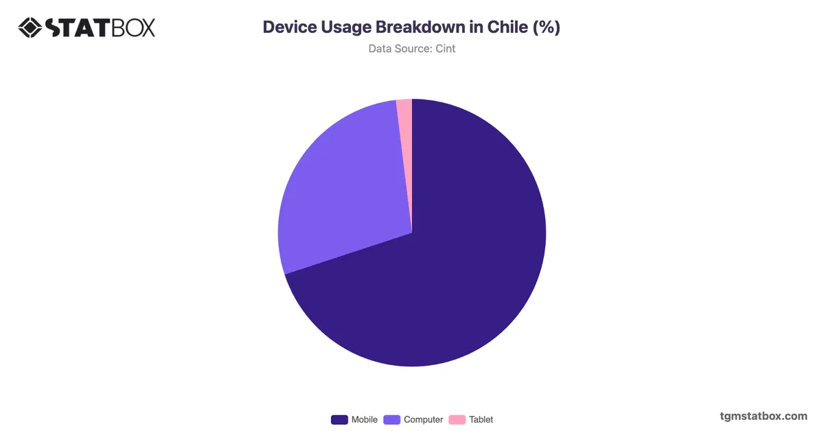 Device Usage Breakdown in Chile (%)