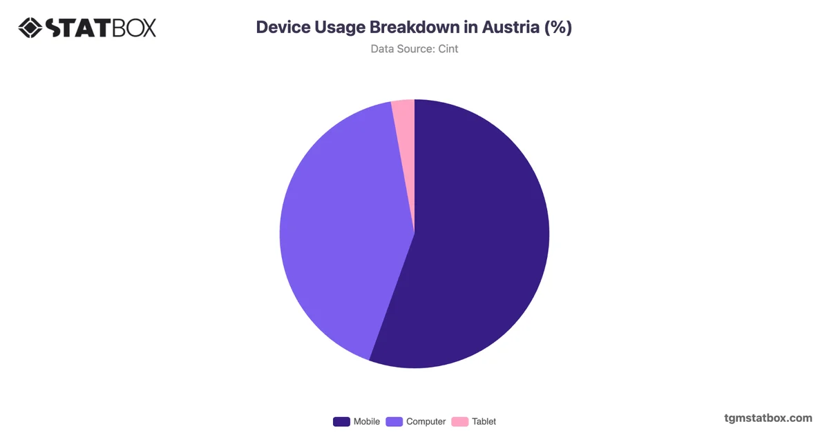 Device Usage Breakdown in Austria (%)