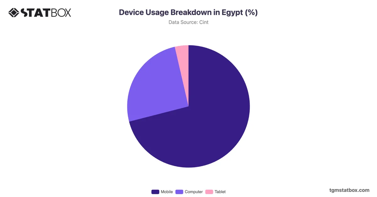 Device Usage Breakdown in Egypt (%)