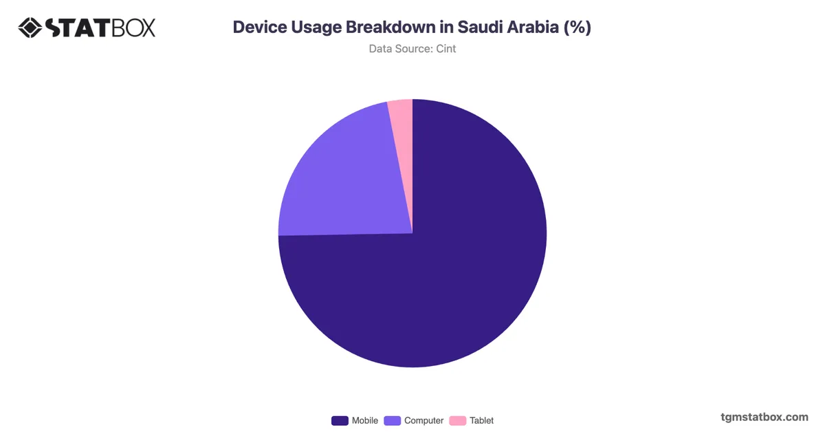Device Usage Breakdown in Saudi Arabia (%)