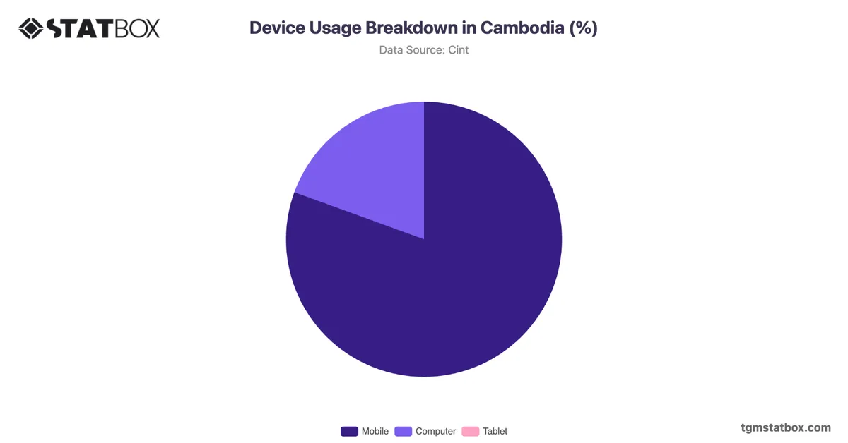 Device Usage Breakdown in Cambodia (%)