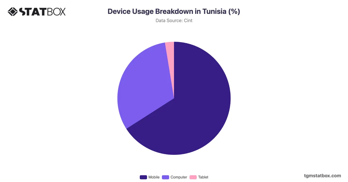 Device Usage Breakdown in Tunisia (%)