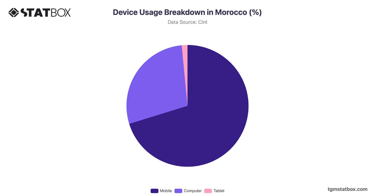 Device Usage Breakdown in Morocco (%)