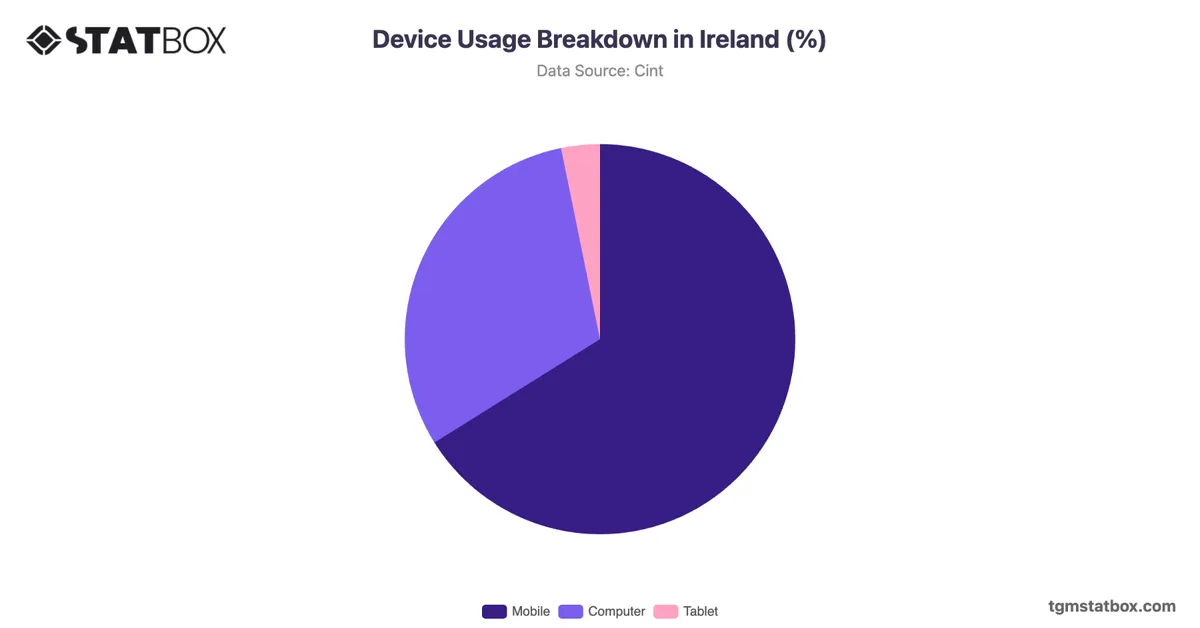 Device Usage Breakdown in Ireland (%)