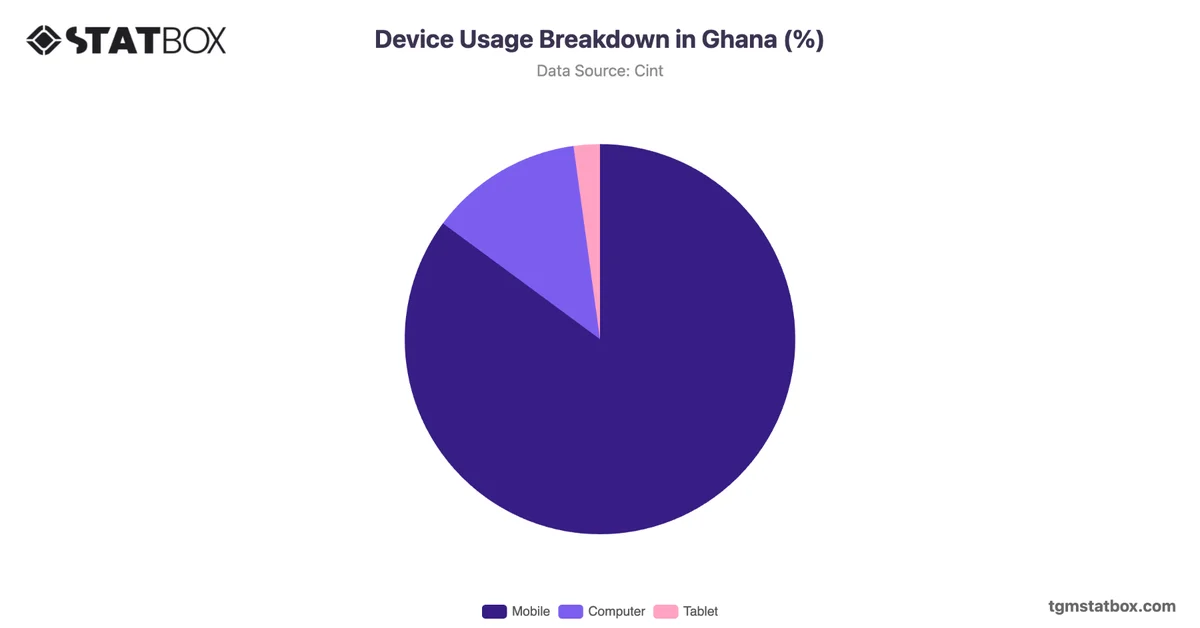 Device Usage Breakdown in Ghana (%)