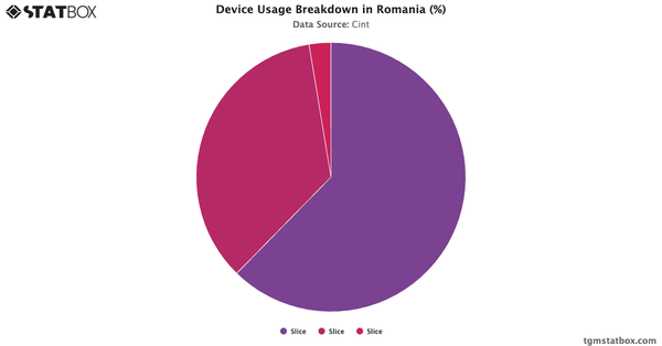 Device Usage Breakdown in Romania (%)|Chart|TGM StatBox