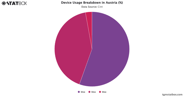 Device Usage Breakdown in Austria (%)|Chart|TGM StatBox