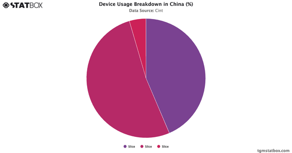 Device Usage Breakdown in China (%)|Chart|TGM StatBox