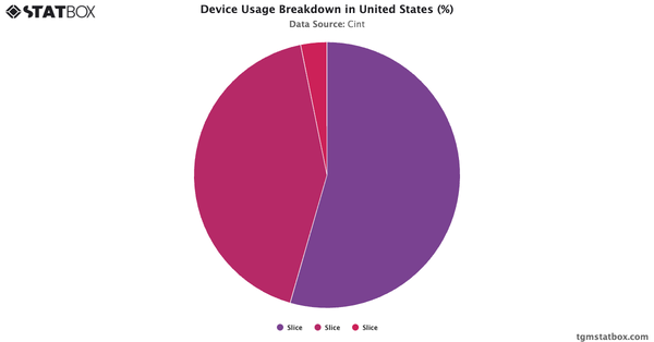 Device Usage Breakdown in United States (%)|Chart|TGM StatBox