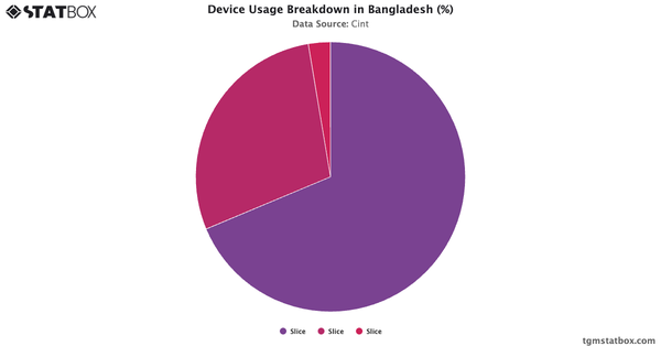 Device Usage Breakdown in Bangladesh (%)|Chart|TGM StatBox