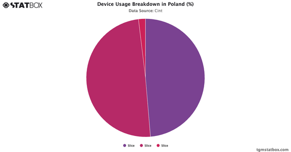 Device Usage Breakdown in Poland (%)|Chart|TGM StatBox