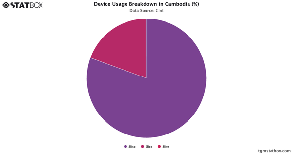 Device Usage Breakdown in Cambodia (%)|Chart|TGM StatBox