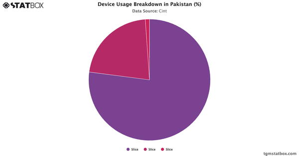 Device Usage Breakdown in Pakistan (%)|Chart|TGM StatBox