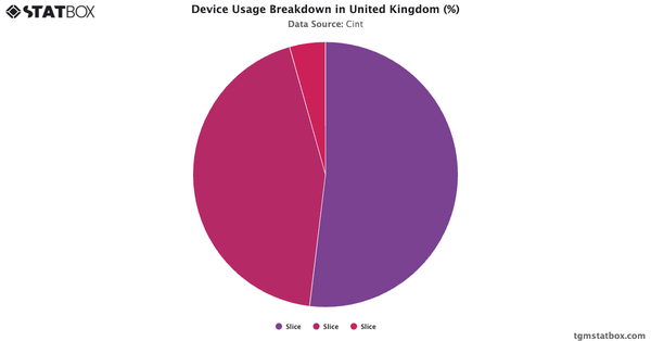 Device Usage Breakdown in United Kingdom (%)|Chart|TGM StatBox