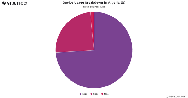 Device Usage Breakdown in Algeria (%)|Chart|TGM StatBox