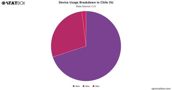 Device Usage Breakdown in Chile (%)|Chart|TGM StatBox