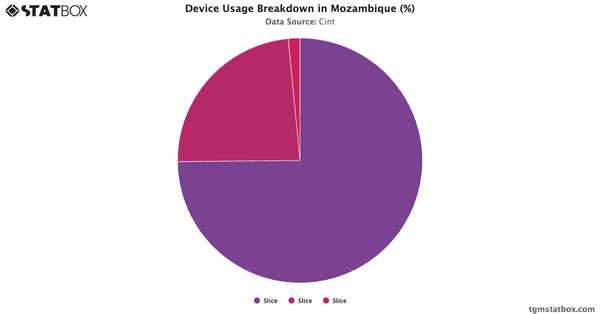 Device Usage Breakdown in Mozambique (%)|Chart|TGM StatBox