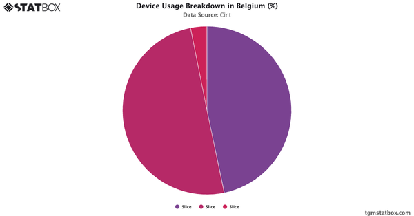 Device Usage Breakdown in Belgium (%)|Chart|TGM StatBox