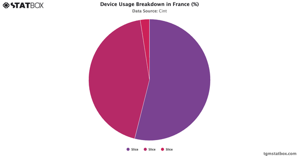 Device Usage Breakdown in France (%)|Chart|TGM StatBox