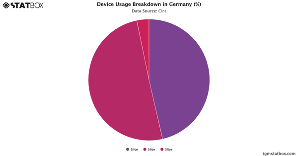 Device Usage Breakdown in Germany (%)|Chart|TGM StatBox