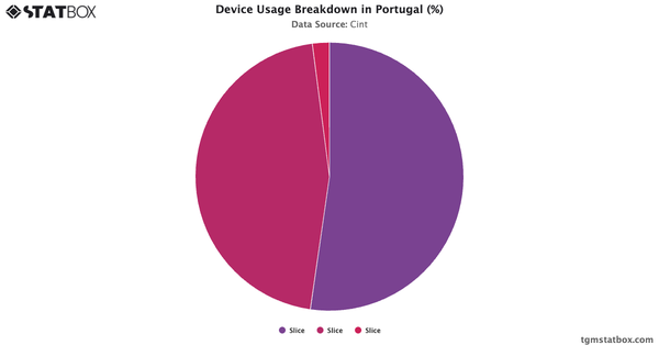 Device Usage Breakdown in Portugal (%)|Chart|TGM StatBox